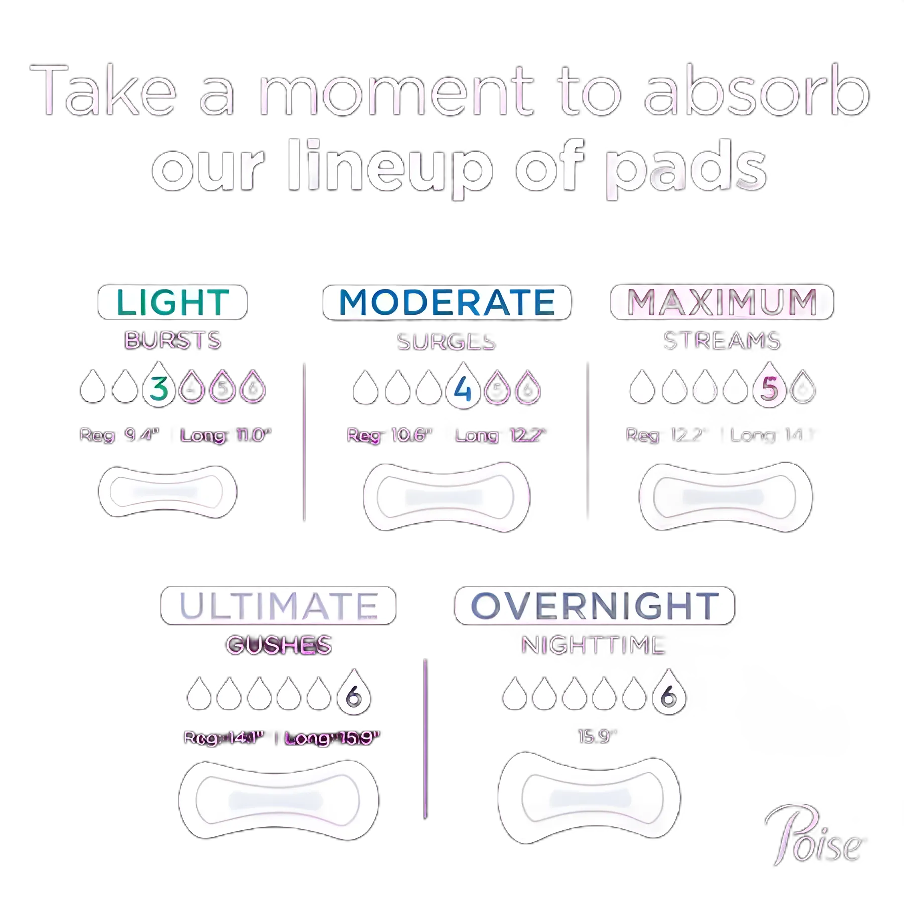 Poise® Bladder Control Pad, 10.47 Inch, Moderate Absorbency, Sodium Polyacrylate Core